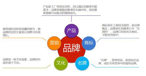 品牌建設是油墨行業所需 也是油墨企業的發展趨勢
